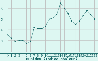 Courbe de l'humidex pour Colmar (68)