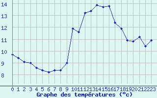 Courbe de tempratures pour Cazaux (33)