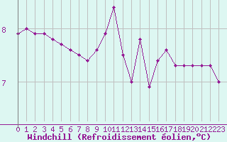 Courbe du refroidissement olien pour Cernay (86)