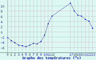 Courbe de tempratures pour Trets (13)