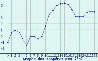 Courbe de tempratures pour Valognes (50)