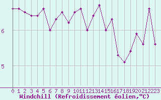 Courbe du refroidissement olien pour Dunkerque (59)