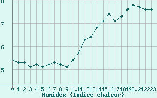 Courbe de l'humidex pour Triel-sur-Seine (78)