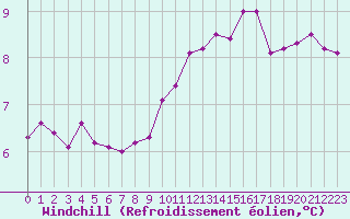 Courbe du refroidissement olien pour Dinard (35)