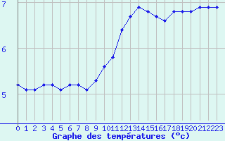 Courbe de tempratures pour Renwez (08)