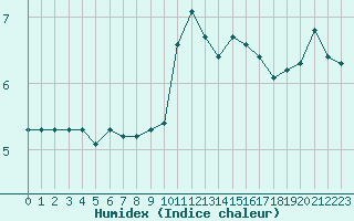 Courbe de l'humidex pour Bannay (18)