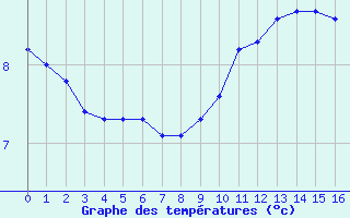 Courbe de tempratures pour Malbosc (07)