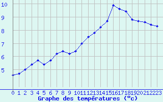 Courbe de tempratures pour Cap de la Hve (76)