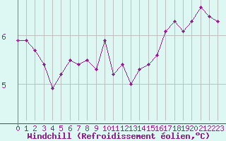 Courbe du refroidissement olien pour Cap Gris-Nez (62)