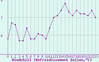 Courbe du refroidissement olien pour Blois (41)