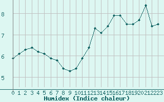 Courbe de l'humidex pour Cap Gris-Nez (62)