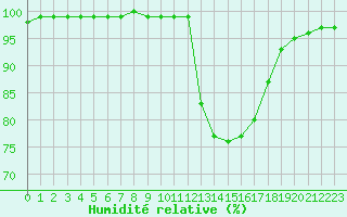 Courbe de l'humidit relative pour Ile de Groix (56)