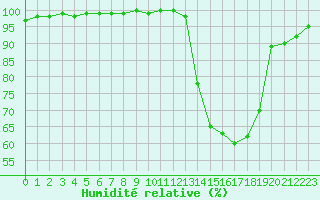 Courbe de l'humidit relative pour Mont-de-Marsan (40)