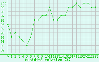 Courbe de l'humidit relative pour Saint-Georges-d'Oleron (17)
