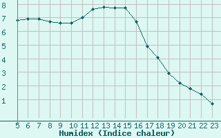 Courbe de l'humidex pour Woluwe-Saint-Pierre (Be)