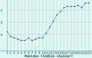 Courbe de l'humidex pour Hd-Bazouges (35)