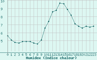 Courbe de l'humidex pour Luc-sur-Orbieu (11)