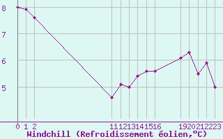 Courbe du refroidissement olien pour Chailles (41)