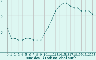 Courbe de l'humidex pour Biache-Saint-Vaast (62)