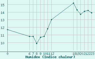 Courbe de l'humidex pour Jan (Esp)