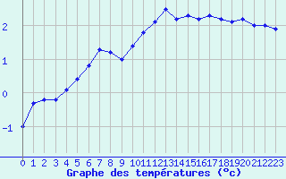 Courbe de tempratures pour Dole-Tavaux (39)