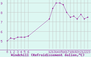 Courbe du refroidissement olien pour Chailles (41)