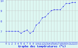 Courbe de tempratures pour Charleville-Mzires (08)