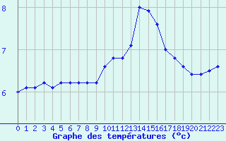 Courbe de tempratures pour Lignerolles (03)