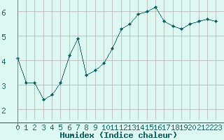 Courbe de l'humidex pour Sallles d'Aude (11)