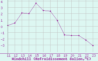 Courbe du refroidissement olien pour Bonnecombe - Les Salces (48)