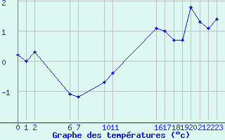 Courbe de tempratures pour Colmar-Ouest (68)