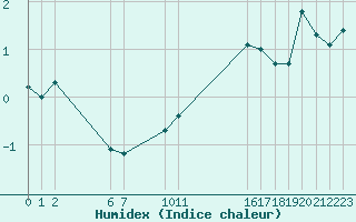 Courbe de l'humidex pour Colmar-Ouest (68)