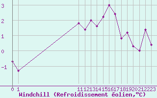 Courbe du refroidissement olien pour Auxerre-Perrigny (89)