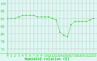 Courbe de l'humidit relative pour Gjilan (Kosovo)