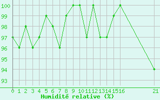 Courbe de l'humidit relative pour Herserange (54)