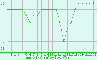Courbe de l'humidit relative pour Prigueux (24)