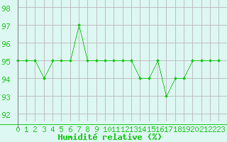 Courbe de l'humidit relative pour Laqueuille (63)