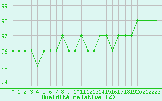Courbe de l'humidit relative pour Beauvais (60)