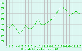 Courbe de l'humidit relative pour Selonnet - Chabanon (04)