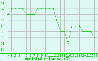 Courbe de l'humidit relative pour Landser (68)