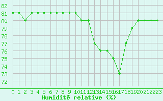 Courbe de l'humidit relative pour Boulaide (Lux)