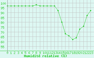 Courbe de l'humidit relative pour Mont-Aigoual (30)