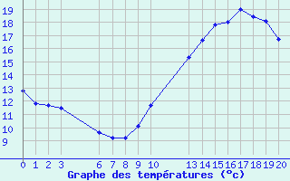 Courbe de tempratures pour Guret (23)