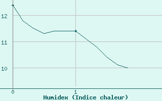 Courbe de l'humidex pour Tthieu (40)