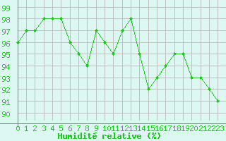 Courbe de l'humidit relative pour Sgur-le-Chteau (19)