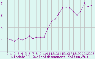 Courbe du refroidissement olien pour Saint-Quentin (02)