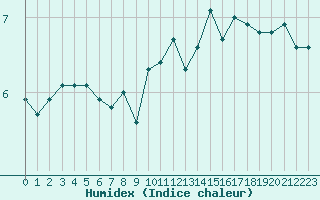 Courbe de l'humidex pour Corny-sur-Moselle (57)