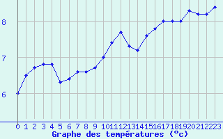 Courbe de tempratures pour Aurillac (15)