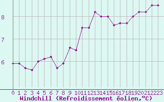 Courbe du refroidissement olien pour Cap Gris-Nez (62)