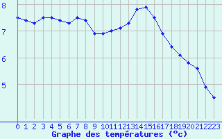 Courbe de tempratures pour Colmar (68)